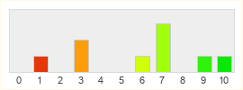 Répartition des notes de Wizards of the Coast, Inc.