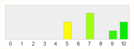 Répartition des notes de The Legend of Zelda: Tears of the Kingdom