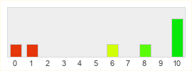 Répartition des notes de Thrones of Chaos