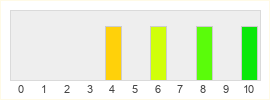 Répartition des notes de Kingdom Reborn