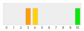 Répartition des notes de SYNCED