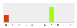 Répartition des notes de Unlucky Seven