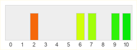 Répartition des notes de Legend of Keepers