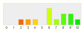 Répartition des notes de Test Drive Unlimited