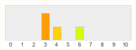 Répartition des notes de HyperX