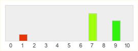 Répartition des notes de Playable Worlds