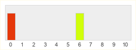 Répartition des notes de Foundation