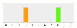 Répartition des notes de The Scroll Of Taiwu 太吾绘卷