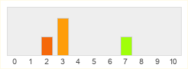 Répartition des notes de Velocilinx