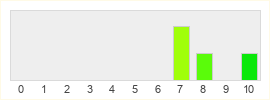 Répartition des notes de Owlcat Games