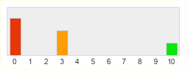 Répartition des notes de Godfall