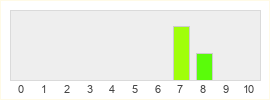 Répartition des notes de Weird West