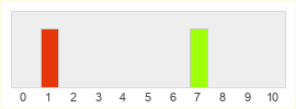 Répartition des notes de Archosaur Games