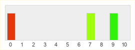 Répartition des notes de Broken Lines