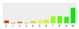 Répartition des notes de Ryzom