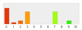 Répartition des notes de The Ragnarök