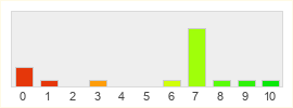 Répartition des notes de Amazon Prime Video