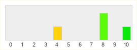 Répartition des notes de Lord Blackthorn's Revenge