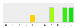 Répartition des notes de LucasArts