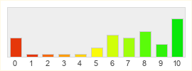 Répartition des notes de The Agency