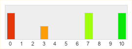 Répartition des notes de Final Fantasy XVI