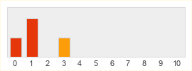 Répartition des notes de FIFA 21