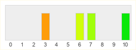 Répartition des notes de Demon's Souls