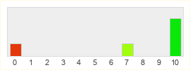 Répartition des notes de Perfect Dark