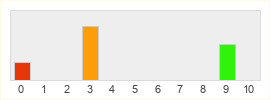 Répartition des notes de Vampire The Masquerade - Swansong