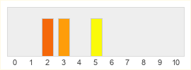 Répartition des notes de Balan Wonderworld