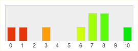 Répartition des notes de Hi-Rez Studios