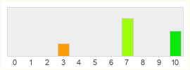 Répartition des notes de Forza Motorsport