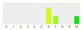 Répartition des notes de The Walking Dead