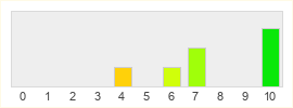 Répartition des notes de Concerto Gate