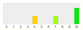 Répartition des notes de Sennheiser