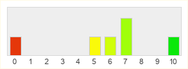 Répartition des notes de Alien Invasion