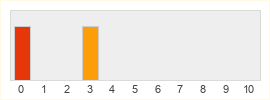 Répartition des notes de K/DA