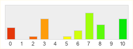 Répartition des notes de ArcheAge Chronicles