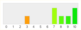 Répartition des notes de Dreamhaven