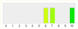 Répartition des notes de WD