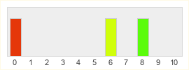 Répartition des notes de The End