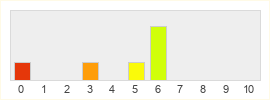 Répartition des notes de Kaneva