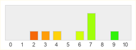 Répartition des notes de Evercore Heroes