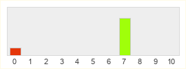 Répartition des notes de Farthest Frontier