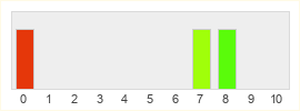 Répartition des notes de Chicken Police