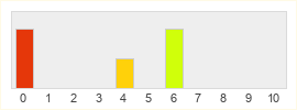 Répartition des notes de Virgal