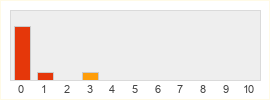 Répartition des notes de LevlUp