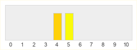 Répartition des notes de I Saw Black Clouds