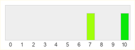 Répartition des notes de Serial Battle