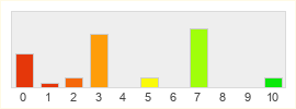 Répartition des notes de Perfect New World